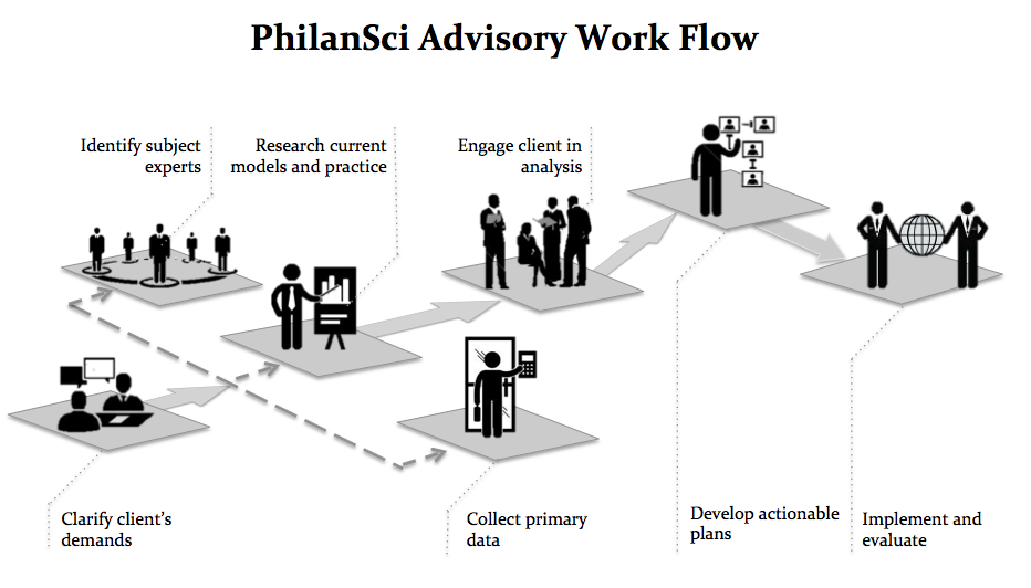 PhilanSci-Work Flow